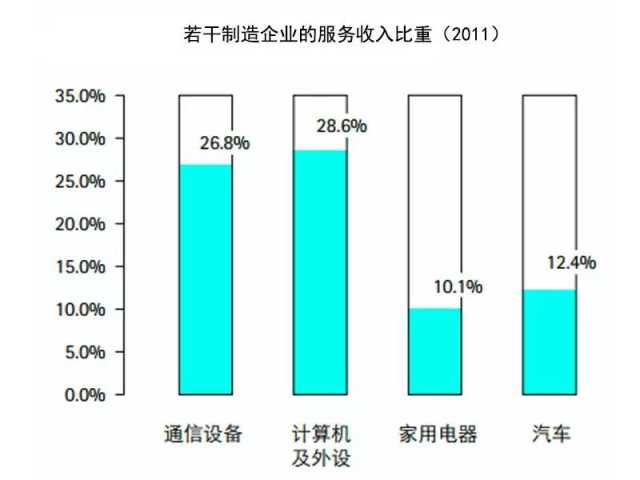 抓住這三大要點(diǎn)，輕松搞定制造業(yè)的服務(wù)轉(zhuǎn)型升級(jí)