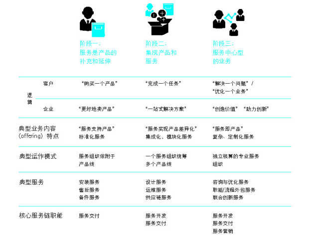 抓住這三大要點(diǎn)，輕松搞定制造業(yè)的服務(wù)轉(zhuǎn)型升級(jí)