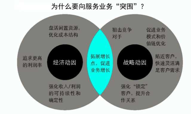 抓住這三大要點(diǎn)，輕松搞定制造業(yè)的服務(wù)轉(zhuǎn)型升級(jí)