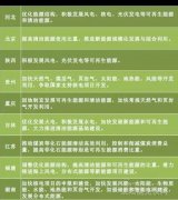 “十三五”來臨 地方如何發(fā)力光伏風(fēng)電？