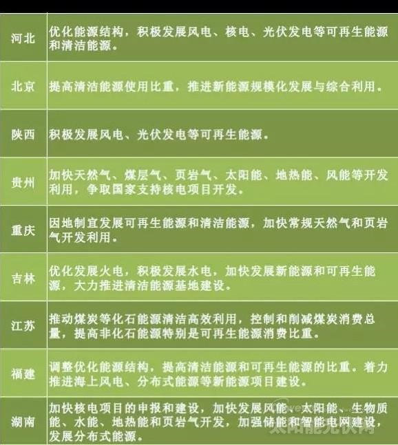 “十三五”來臨 地方如何發(fā)力光伏風電？