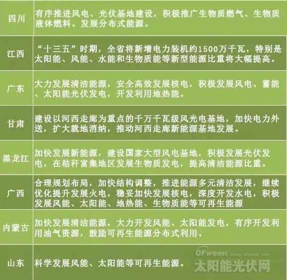 “十三五”來臨 地方如何發(fā)力光伏風電？