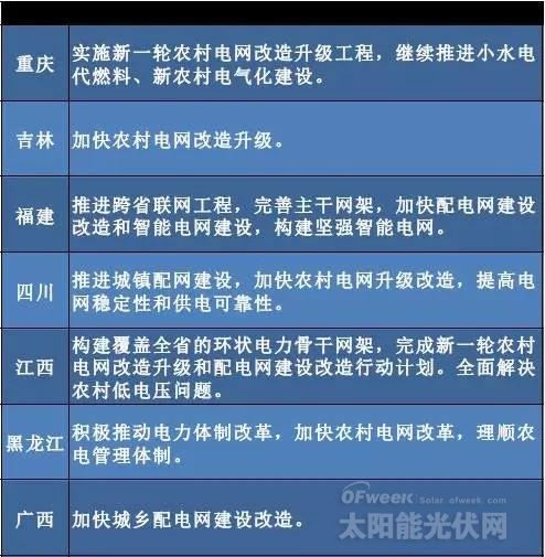 “十三五”來臨 地方如何發(fā)力光伏風電？