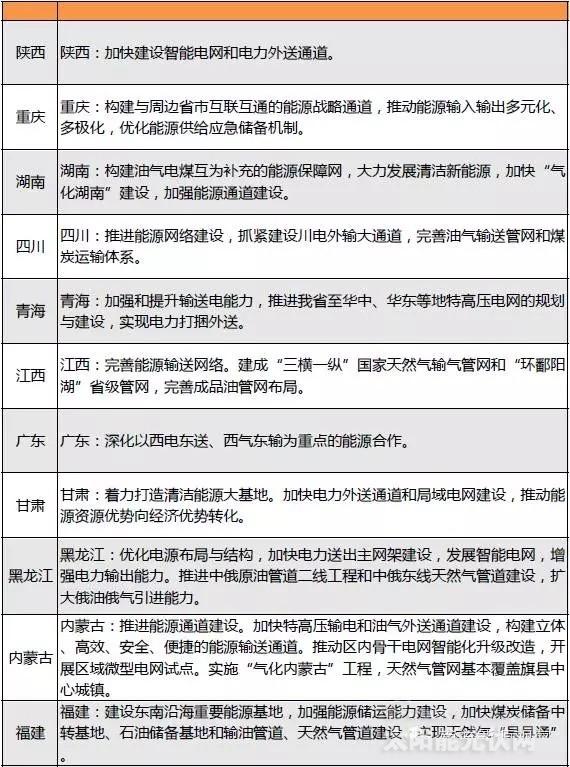“十三五”來臨 地方如何發(fā)力光伏風電？