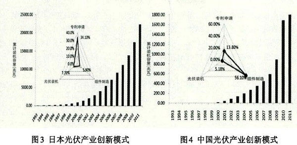 光伏產(chǎn)業(yè)創(chuàng)新需要何種光伏政策？