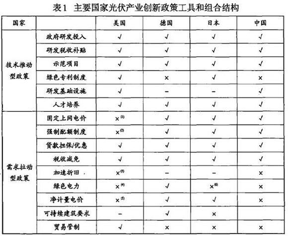 光伏產(chǎn)業(yè)創(chuàng)新需要何種光伏政策？