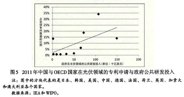 光伏產(chǎn)業(yè)創(chuàng)新需要何種光伏政策？