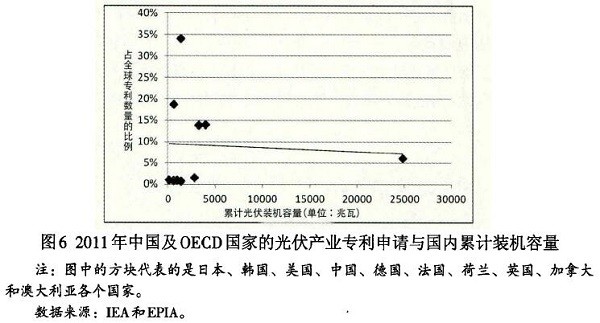 光伏產(chǎn)業(yè)創(chuàng)新需要何種光伏政策？
