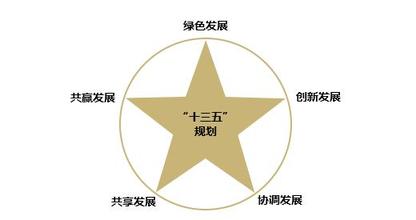 落實(shí)創(chuàng)新驅(qū)動(dòng)發(fā)展戰(zhàn)略綱要，發(fā)布實(shí)施國家“十三五 ”科技創(chuàng)新規(guī)劃