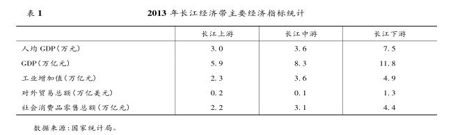 “ 長江經濟帶” 戰(zhàn)略對長江航運的 帶動效應分析