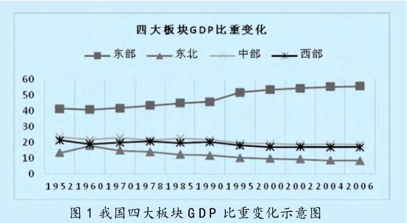 區(qū)域經(jīng)濟(jì)協(xié)調(diào)發(fā)展的 目標(biāo)、內(nèi)容及政策調(diào)控