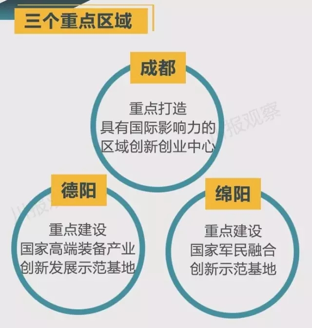 四川省支持成都每個區(qū)縣建“高新區(qū)”！還有很多重磅消息！