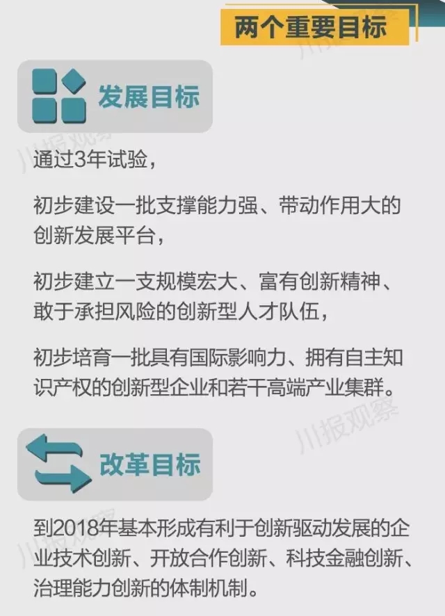 四川省支持成都每個區(qū)縣建“高新區(qū)”！還有很多重磅消息！