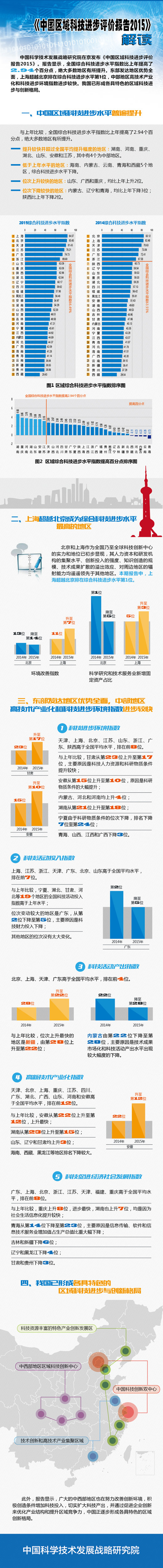 《中國區(qū)域科技進(jìn)步評價(jià)報(bào)告2015》發(fā)布