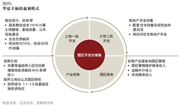 產(chǎn)融結(jié)合、服務(wù)升級(jí)，打造產(chǎn)業(yè)園區(qū)開發(fā)和運(yùn)營(yíng)新模式