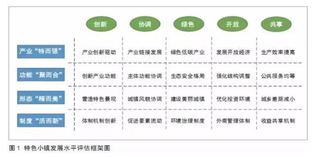 特色小鎮(zhèn)不是玩概念，還要看評估指標(biāo)