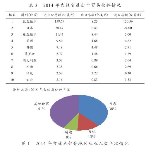 中韓FTA對長吉圖地區(qū)經(jīng)濟發(fā)展帶來的機遇和挑戰(zhàn)
