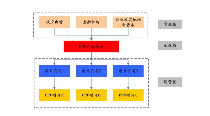 PPP基金火爆，投資人如何安全著陸、穩(wěn)定退出？