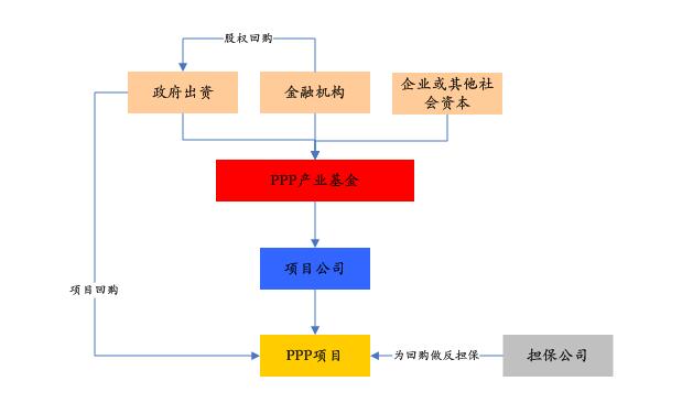 PPP基金火爆，投資人如何安全著陸、穩(wěn)定退出？