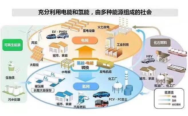 氫能產(chǎn)業(yè)發(fā)展面臨四個(gè)瓶頸