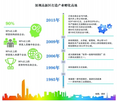 深圳高新區(qū)：創(chuàng)業(yè)者說，到這里來對了