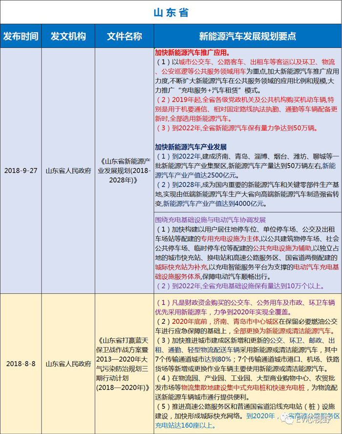 中國34省市新能源汽車產(chǎn)業(yè)規(guī)劃（二）：華北、華東12省市新能源汽車產(chǎn)業(yè)規(guī)劃