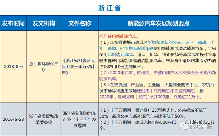 中國34省市新能源汽車產(chǎn)業(yè)規(guī)劃（二）：華北、華東12省市新能源汽車產(chǎn)業(yè)規(guī)劃