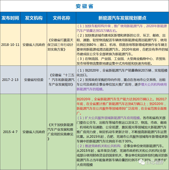 中國34省市新能源汽車產(chǎn)業(yè)規(guī)劃（二）：華北、華東12省市新能源汽車產(chǎn)業(yè)規(guī)劃