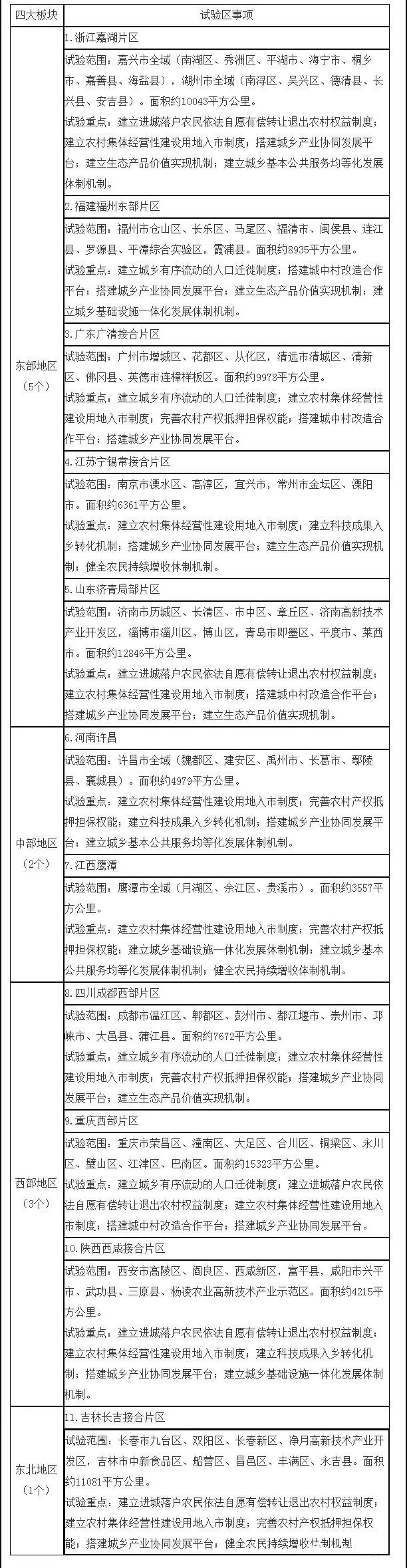 我國設(shè)立11個城鄉(xiāng)融合發(fā)展試驗(yàn)區(qū)（附文件和名單）