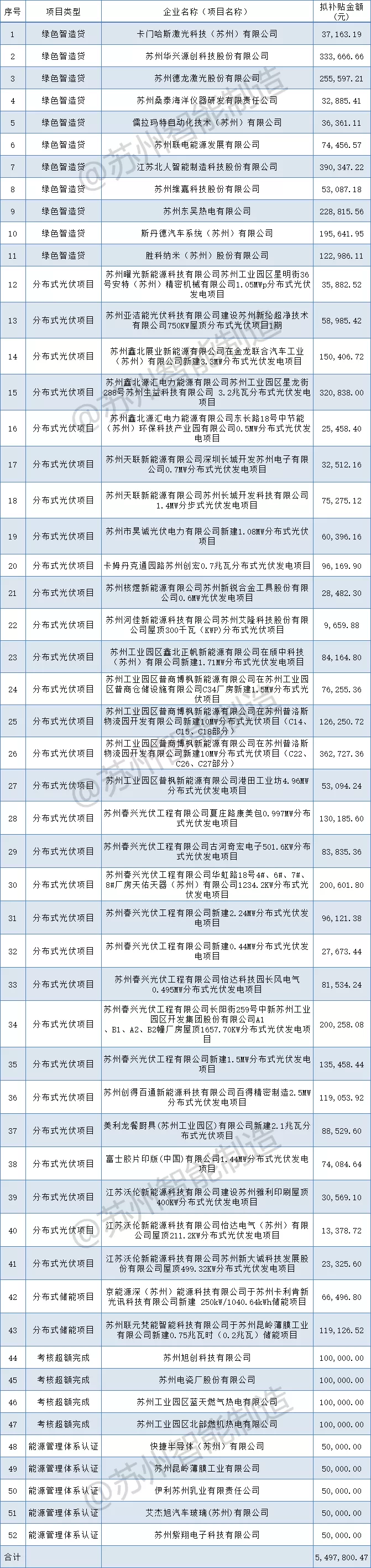補(bǔ)貼549萬(wàn)+！蘇州工業(yè)園區(qū)2021年第一批制造業(yè)高質(zhì)量發(fā)展（綠色發(fā)展）專項(xiàng)資金扶持項(xiàng)目