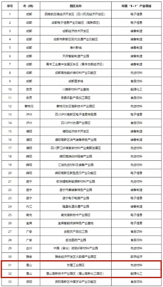 四川首批“5+1”重點(diǎn)特色園區(qū)出爐！眉山兩個(gè)園區(qū)上榜！