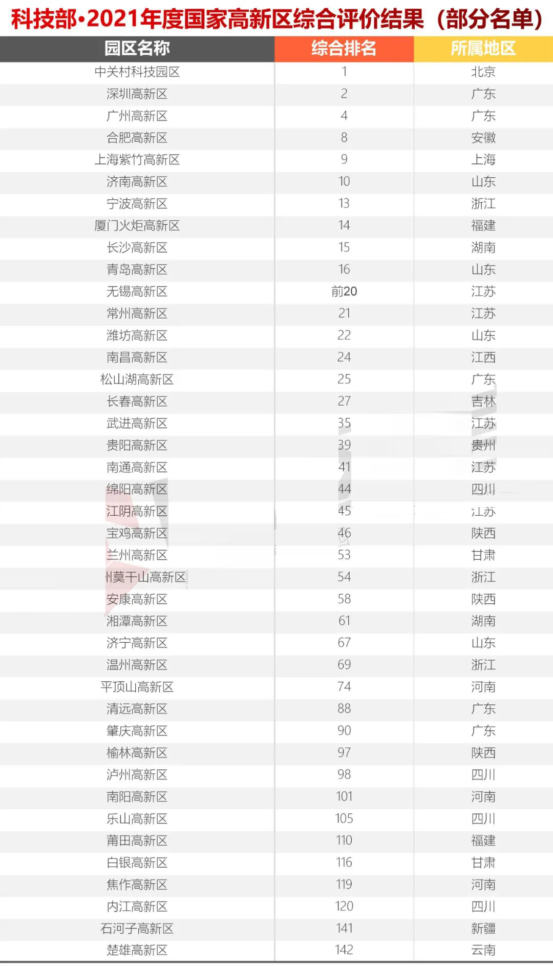 科技部火炬中心2021年國家高新區(qū)(排名）評價結(jié)果出爐，你們排第幾？