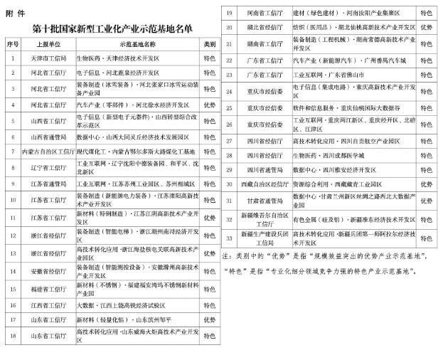 33個上榜！工信部公布第十批國家新型工業(yè)化產(chǎn)業(yè)示范基地名單