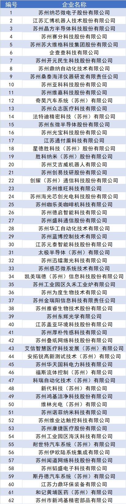 首批！園區(qū)專精特新“小巨人”企業(yè)名單公示