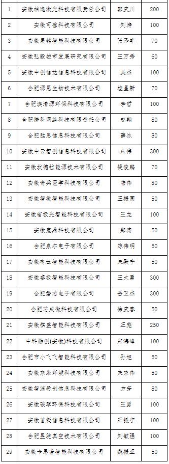安徽省青年創(chuàng)業(yè)引導(dǎo)資金合肥高新區(qū)試點(diǎn)項(xiàng)目2022年第6批評審?fù)ㄟ^企業(yè)