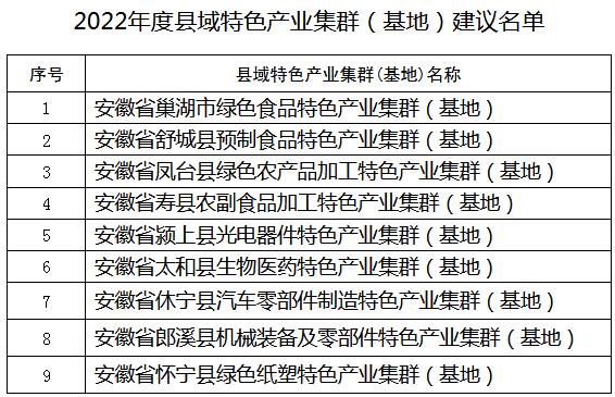 公示！2022年度安徽省縣域特色產(chǎn)業(yè)集群（基地）建議名單