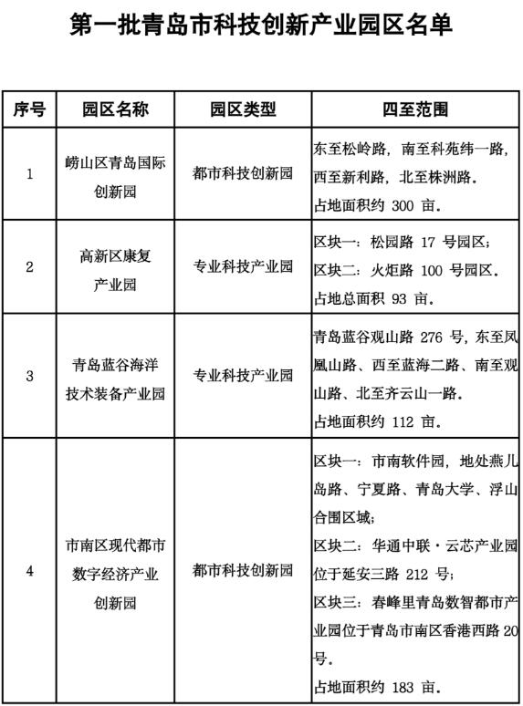 青島確定首批4家科技創(chuàng)新產(chǎn)業(yè)園區(qū)，3年內(nèi)擬建設(shè)10處園區(qū)